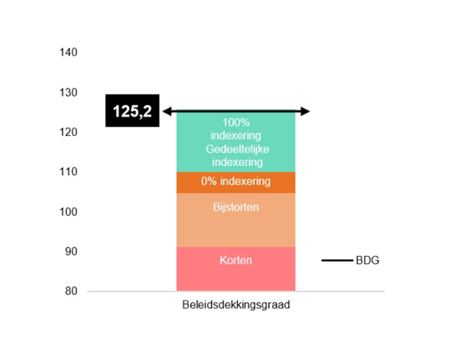 Beleidsdekkingsgraad november 2022