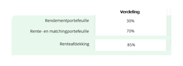 tabel strategisch beleggingsbeleid