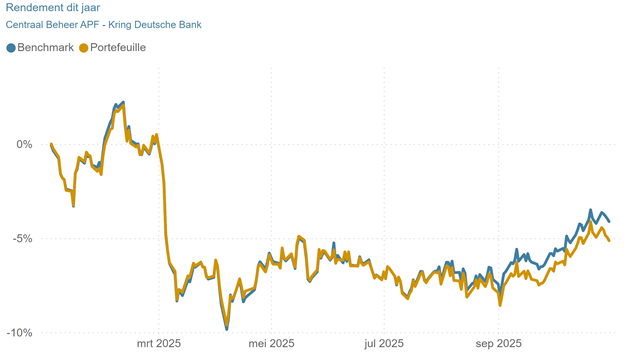 grafiek rendement 2025