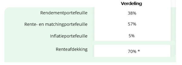 tabel strategisch beleggingsbeleid