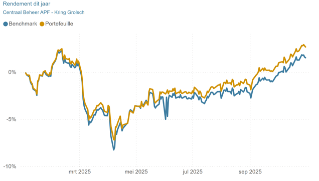 illustratie rendement 2025