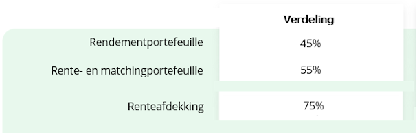 tabel strategisch beleggingsbeleid