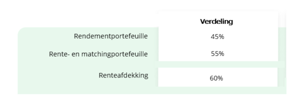 tabel strategisch beleggingsbeleid