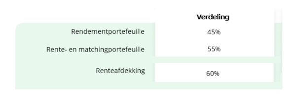 tabel strategisch beleggingsbeleid