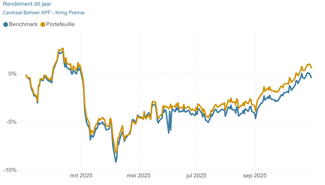 illustratie rendement 2025