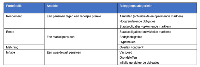 Tabel: Verdeling beleggingscategorieën over portefeuilles